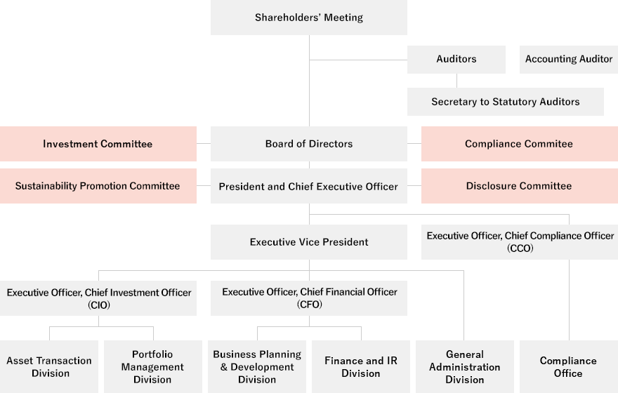 Organization Chart