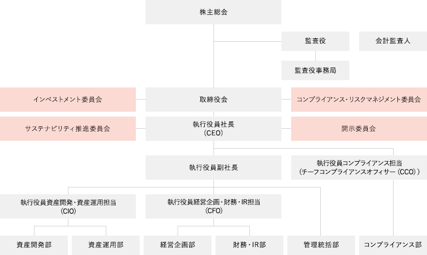 組織図