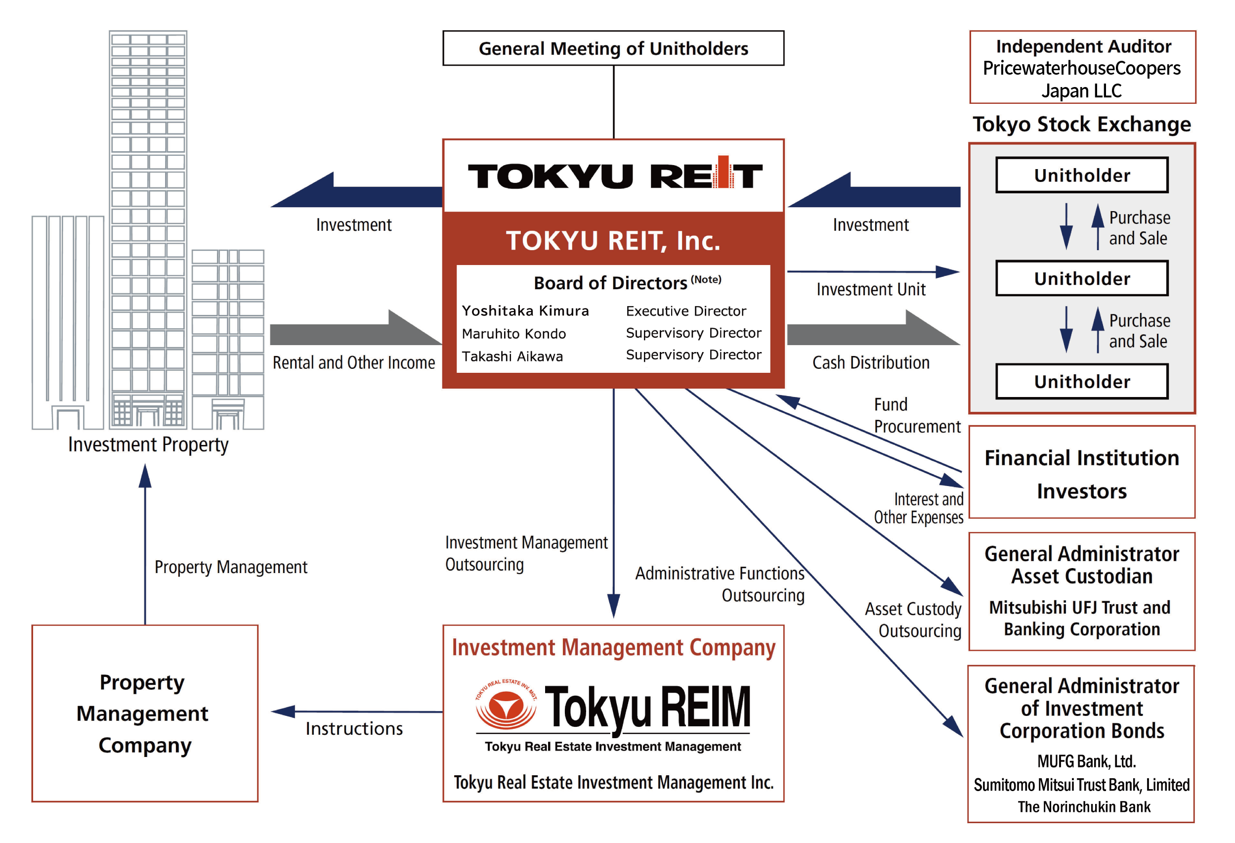 How J-REITs work